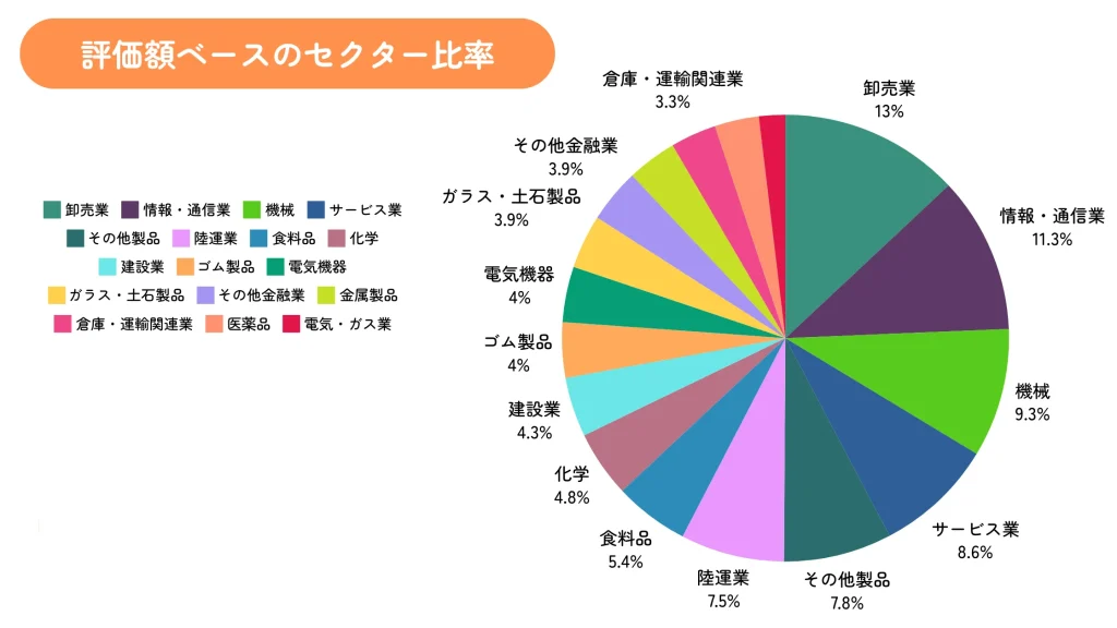 ちくわストックの2024年9月末時点のセクター割合（評価額ベース）