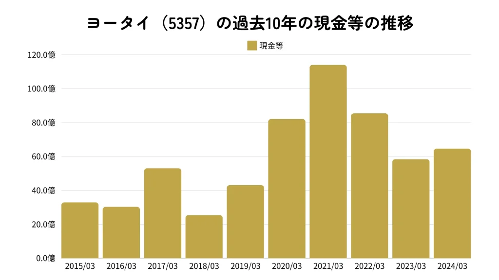 ヨータイ（5357）の過去10年間の現金等推移