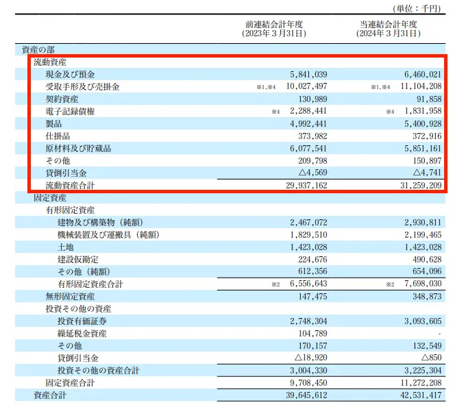 株式会社ヨータイの財務諸表（資産の部）