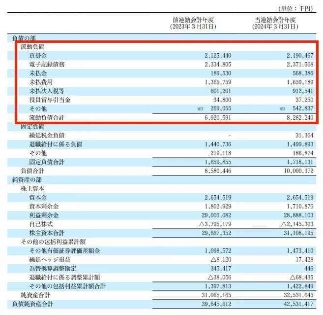 株式会社ヨータイの財務諸表（負債の部）