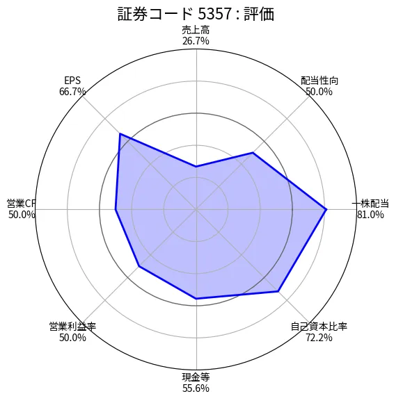 ヨータイ（5357）のスクリーニングスコア：2024.09.21