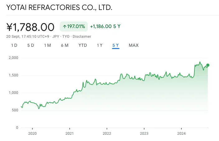 ヨータイ（5357）の過去5年間の株価推移：2024.09.21