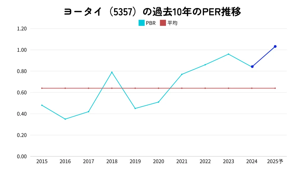 ヨータイ（5357）の過去10年間のPBR推移と2025年予想