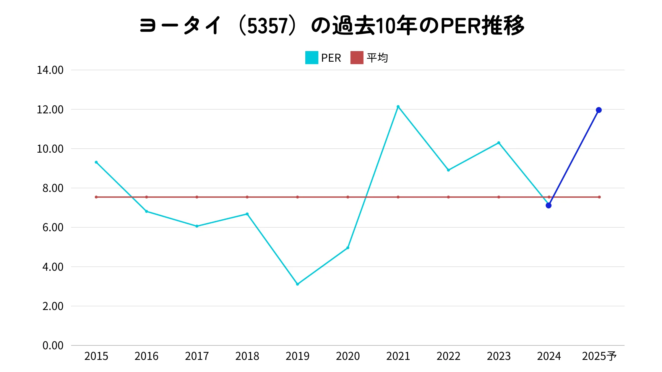 ヨータイ（5357）の過去10年間のPER推移と2025年予想