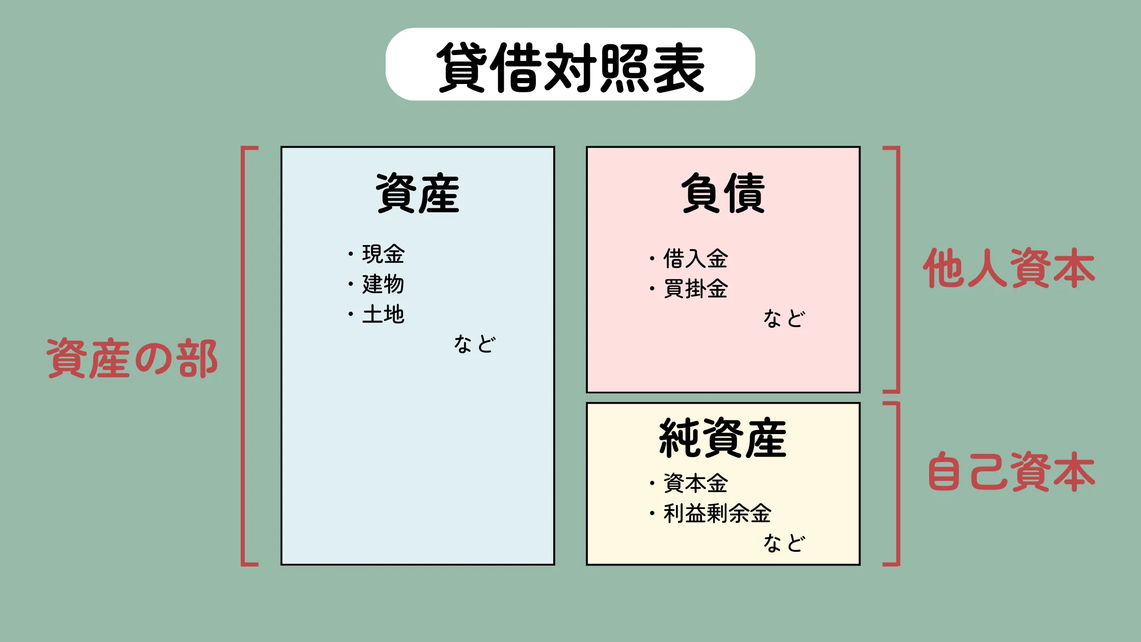 自己資本や他人資本を示す貸借対照表のイラスト