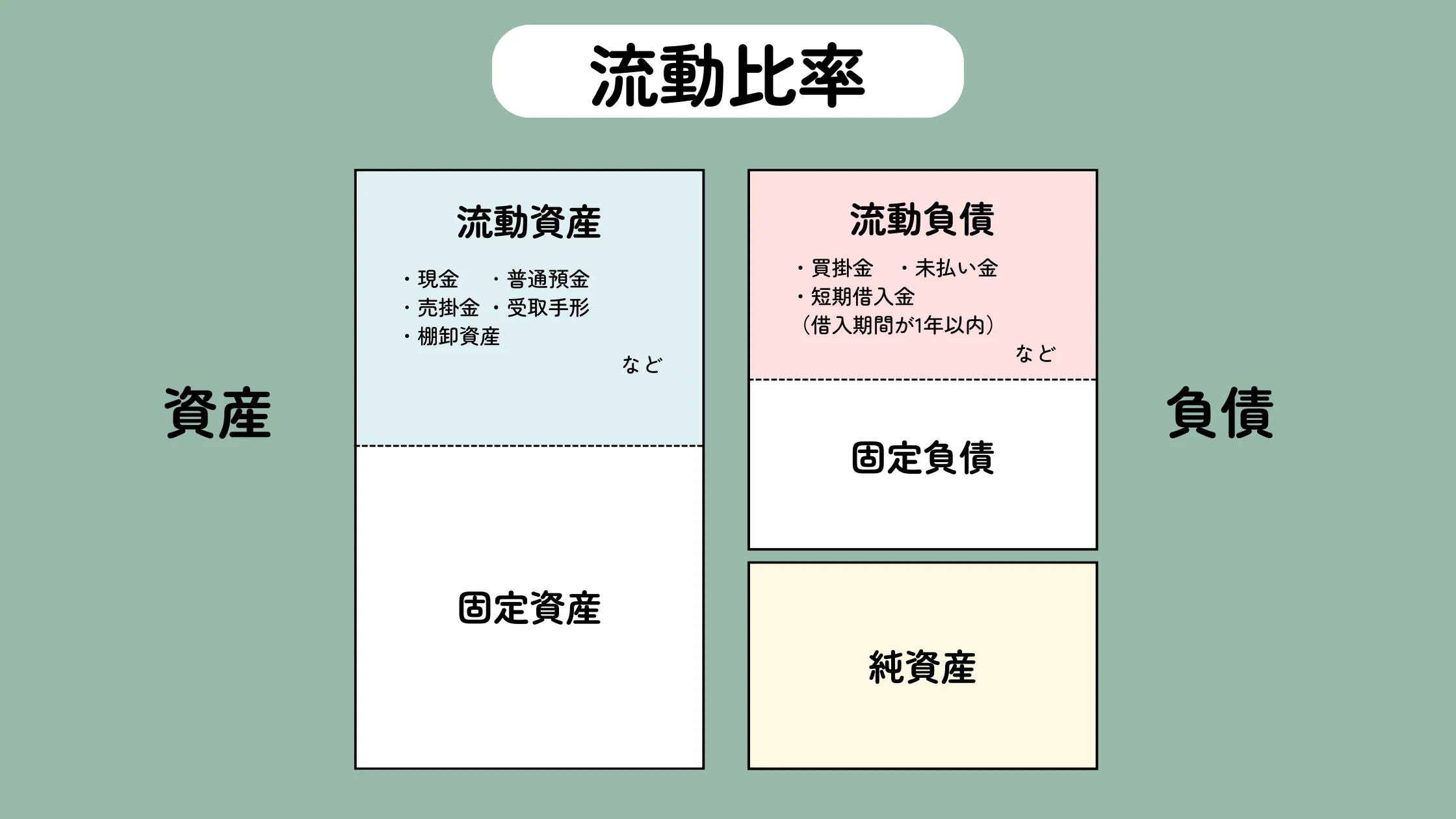 流動比率を算出する流動資産と流動負債のイメージと勘定科目名