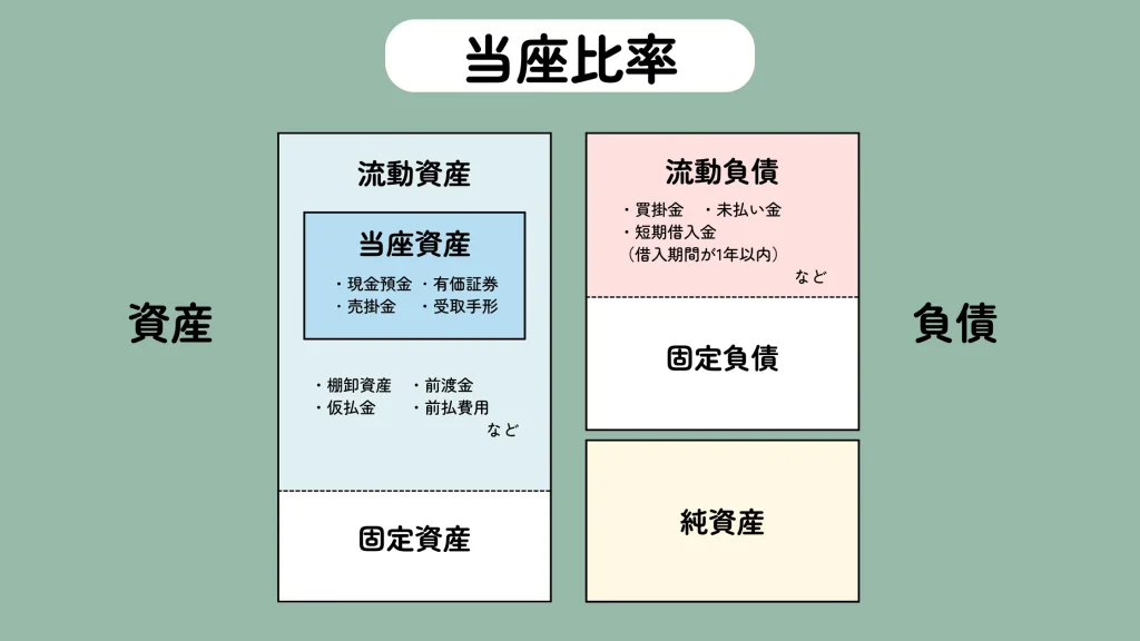 当座比率を算出する当座資産と流動負債のイメージと勘定科目名