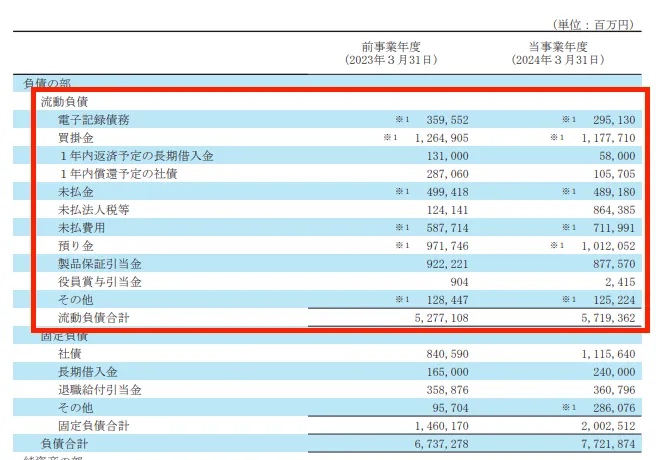 TOYOTA（7203）の貸借対照表負債の部