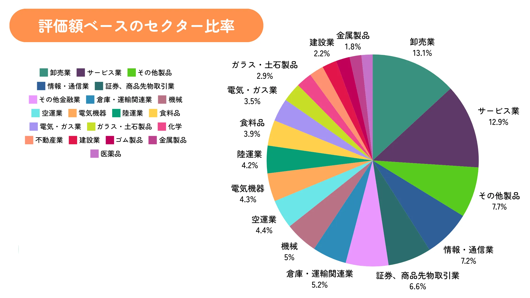 ちくわストックの2024年10月末時点のセクター割合（評価額ベース）