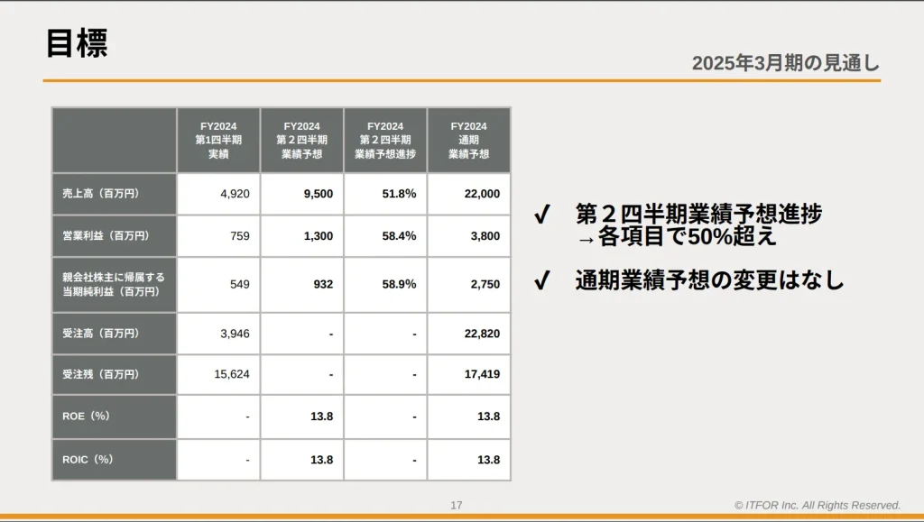 アイティフォーの2025年度の業績予想