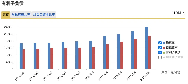 アイティフォーの総資産と自費資本の推移