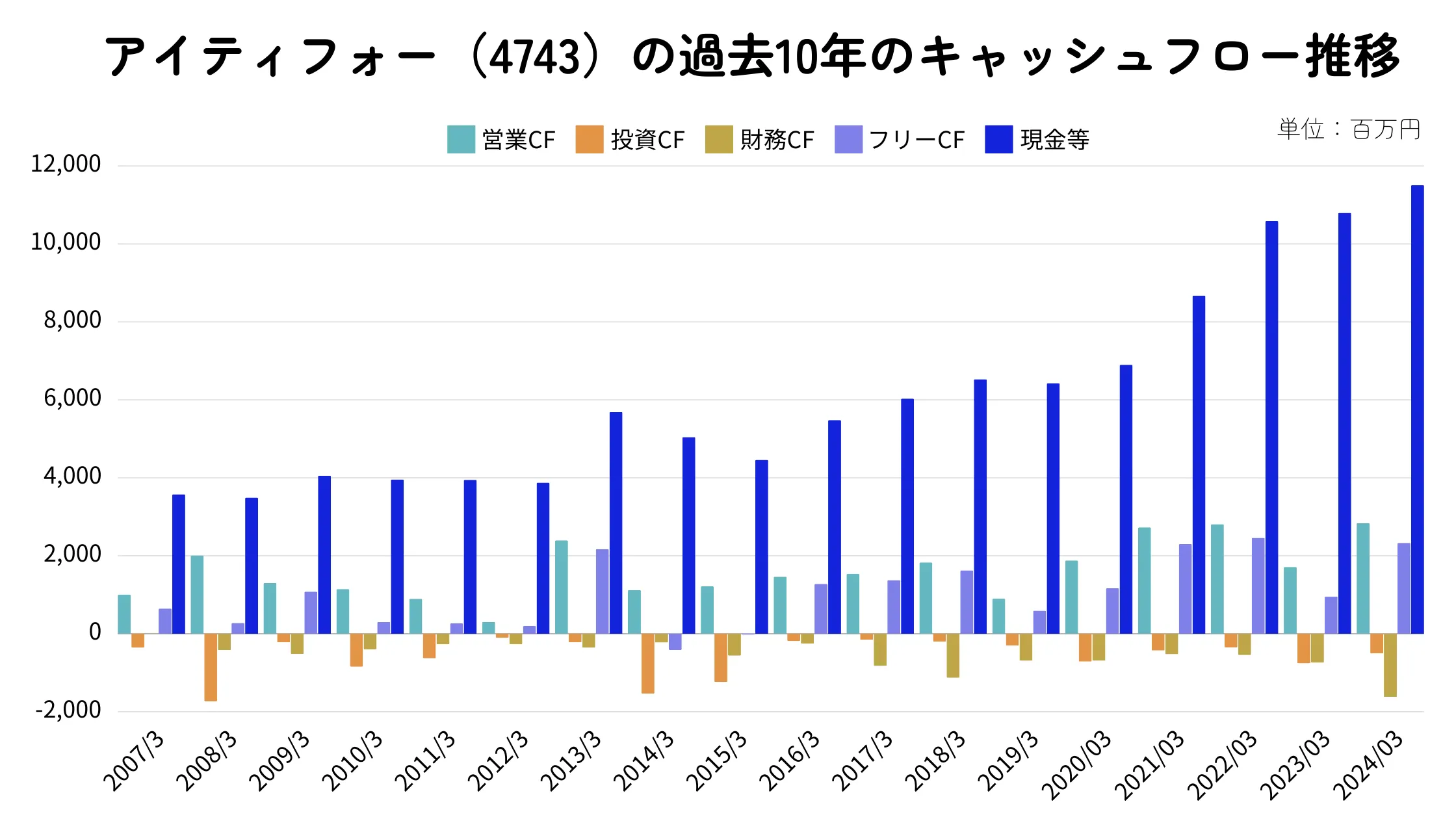 アイティフォーのキャッシュフローの推移