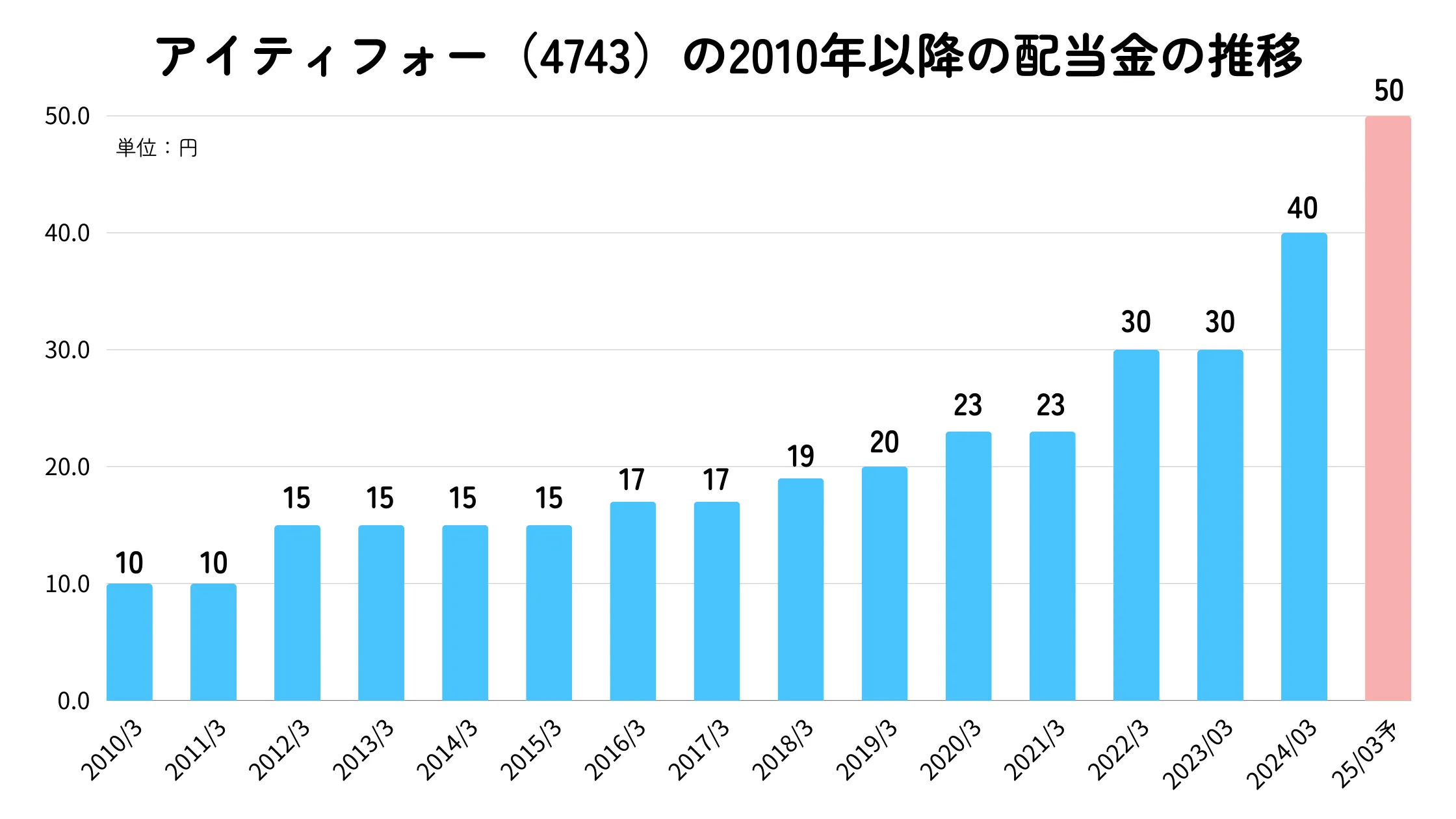 アイティフォーの配当金の推移