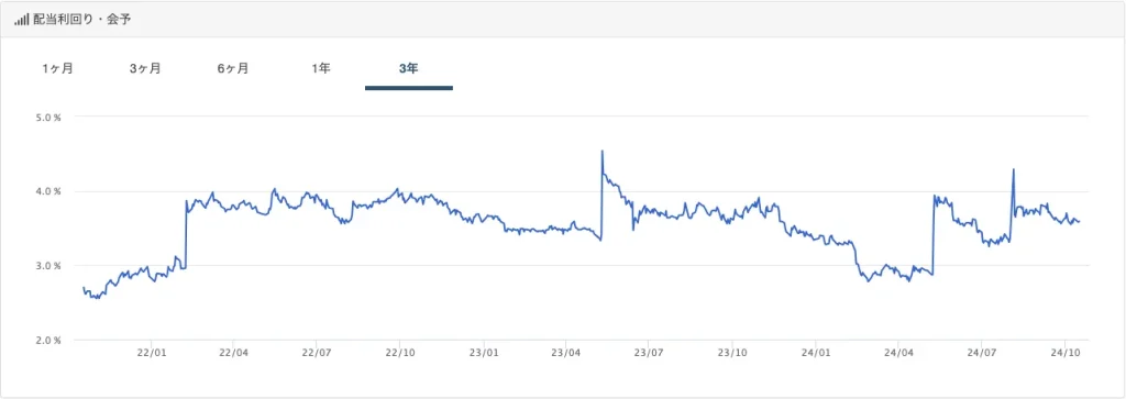 アイティフォーの過去3年間の配当利回り水準