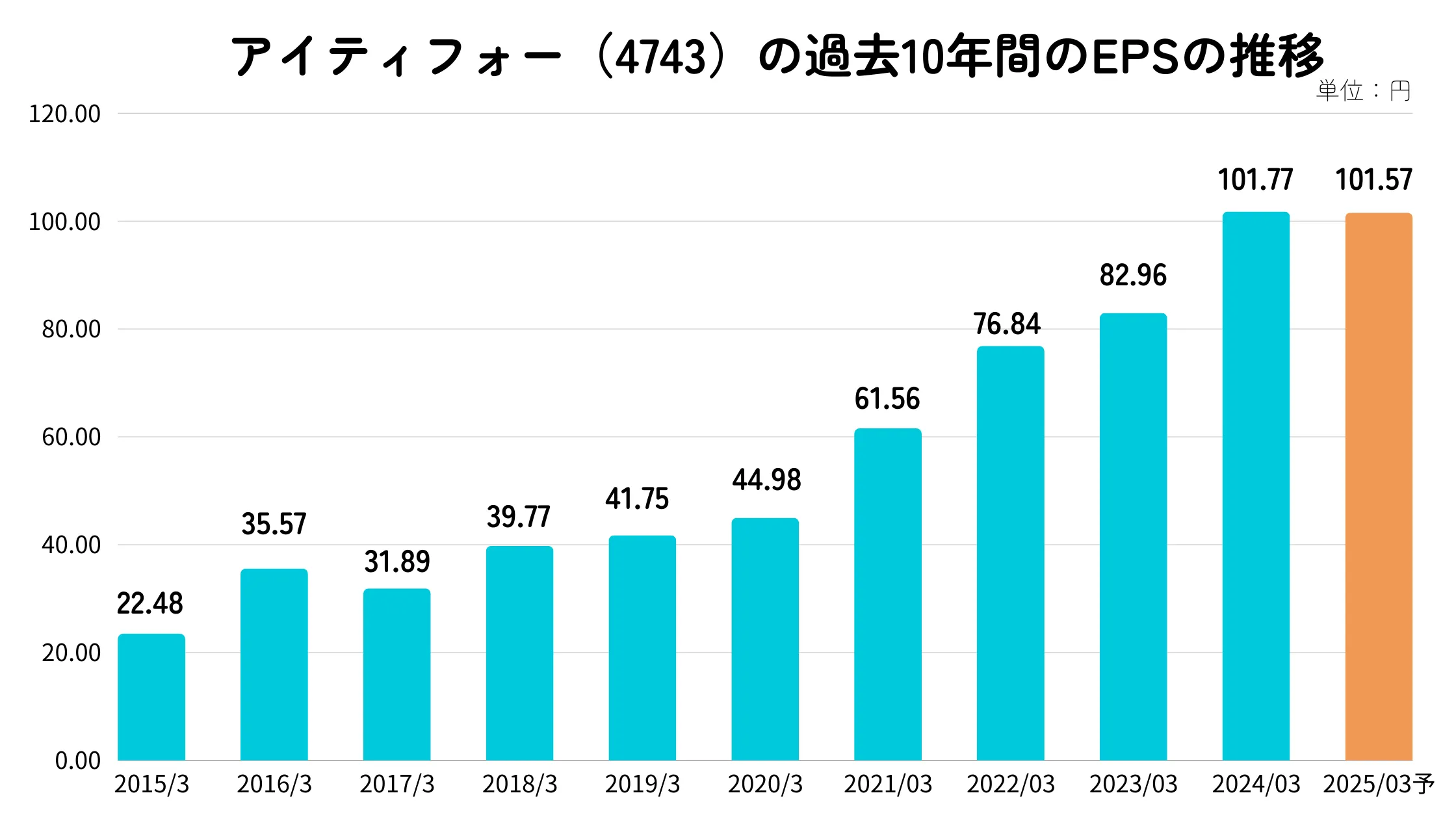 アイティフォーのEPSの推移