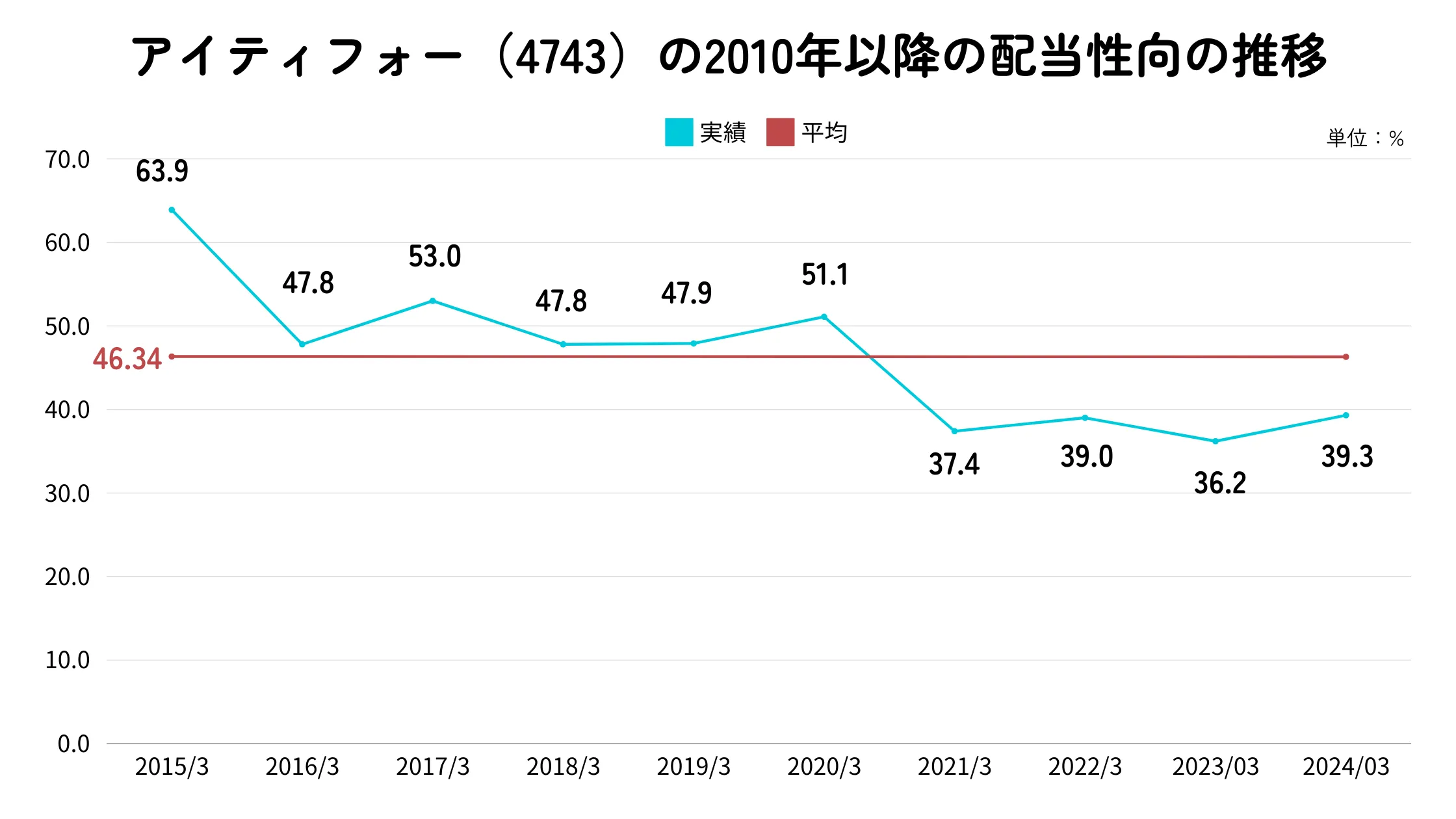 アイティフォーの配当性向の推移