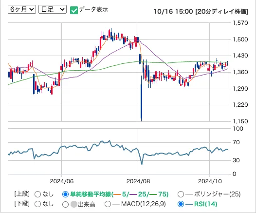 アイティフォーの日足株価チャート