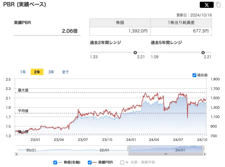 アイティフォーのPBR推移