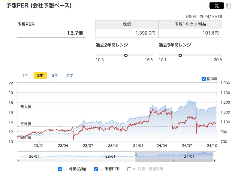 アイティフォーのPER推移