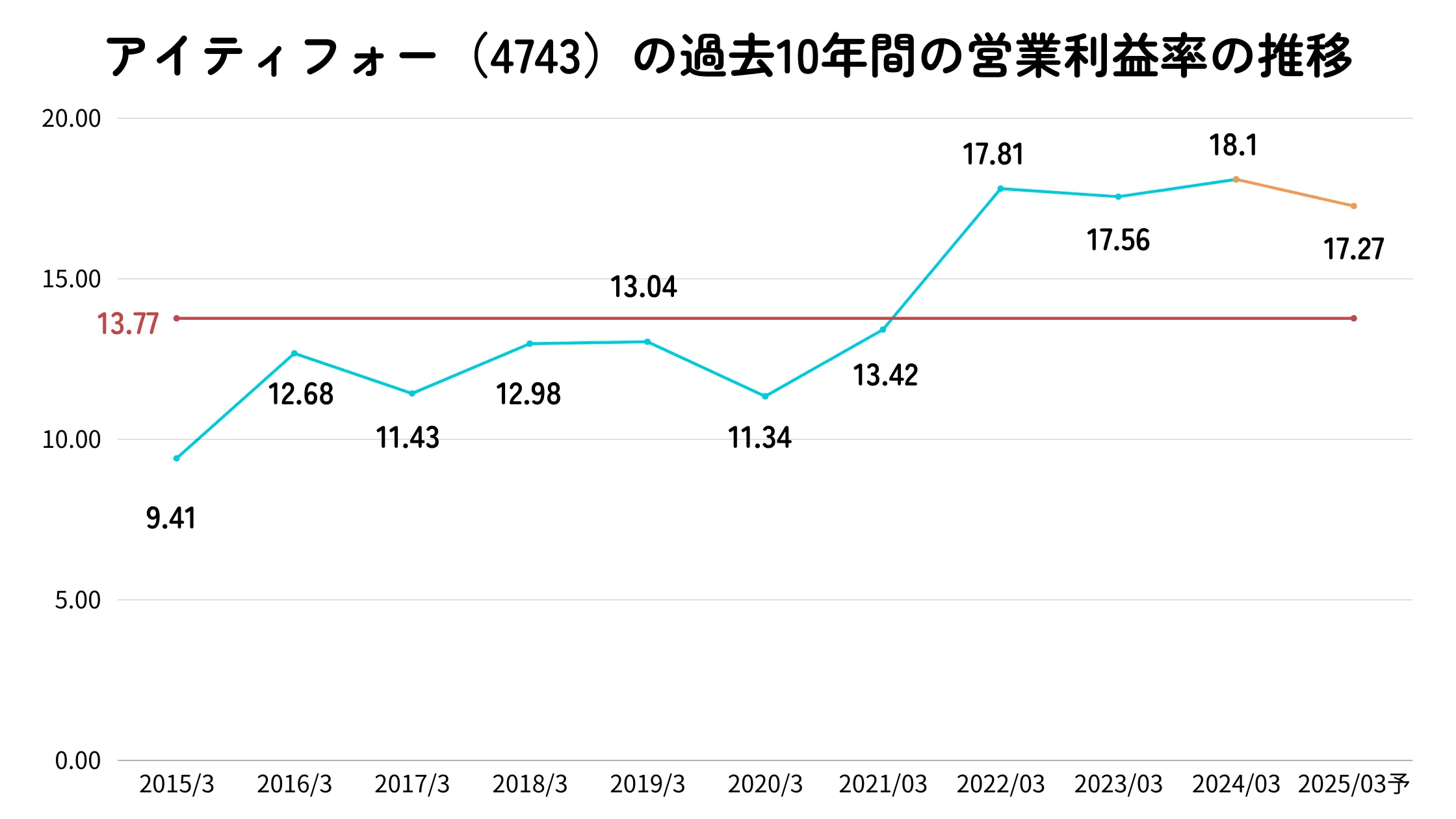 アイティフォーの営業利益率の推移