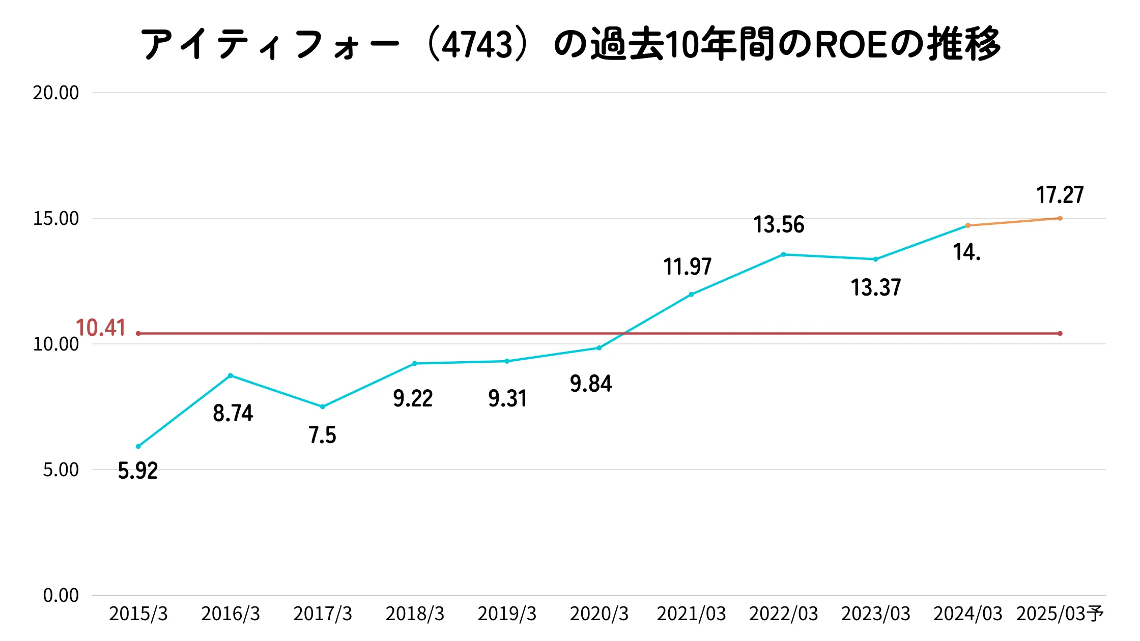 アイティフォーのROEの推移