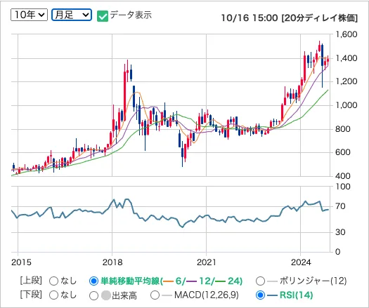 アイティフォーの株価月足推移