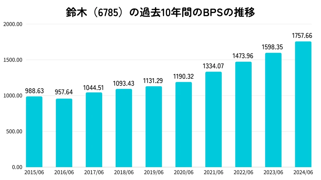 株式会社鈴木のBPS推移