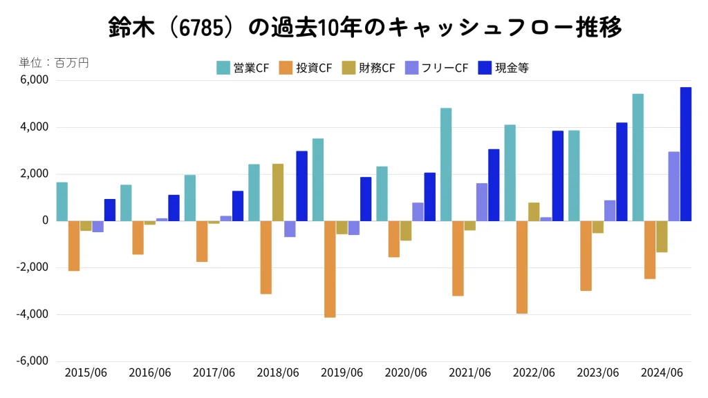 株式会社鈴木のキャッシュフロー推移