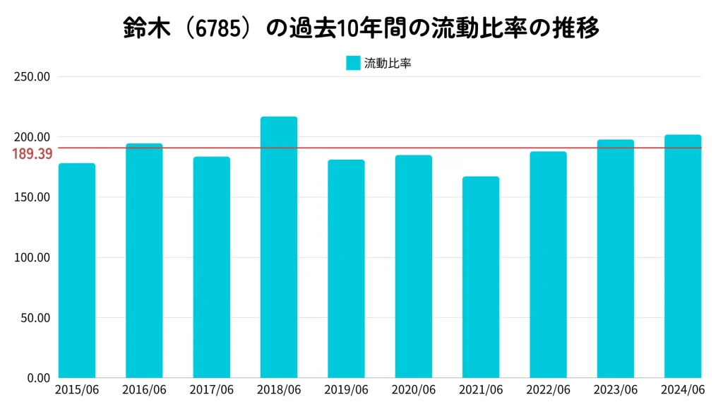 株式会社鈴木の流動比率の推移