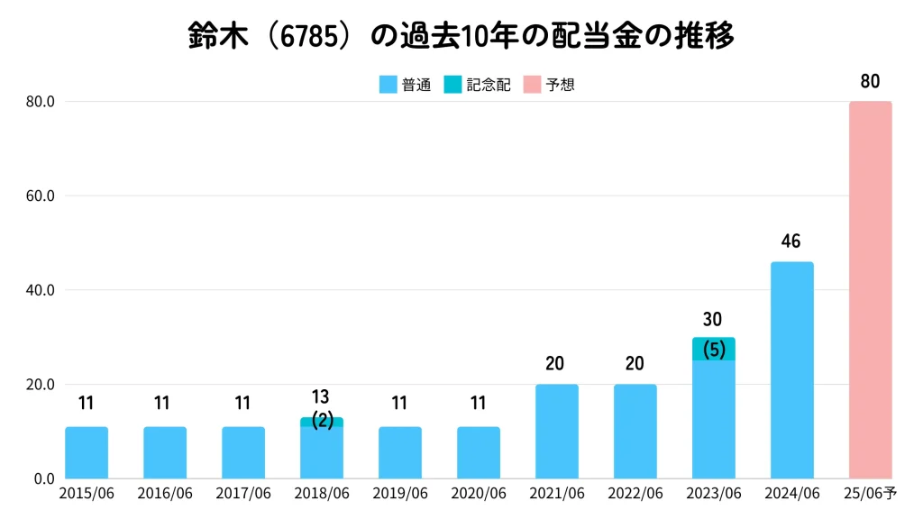 株式会社鈴木の配当金推移