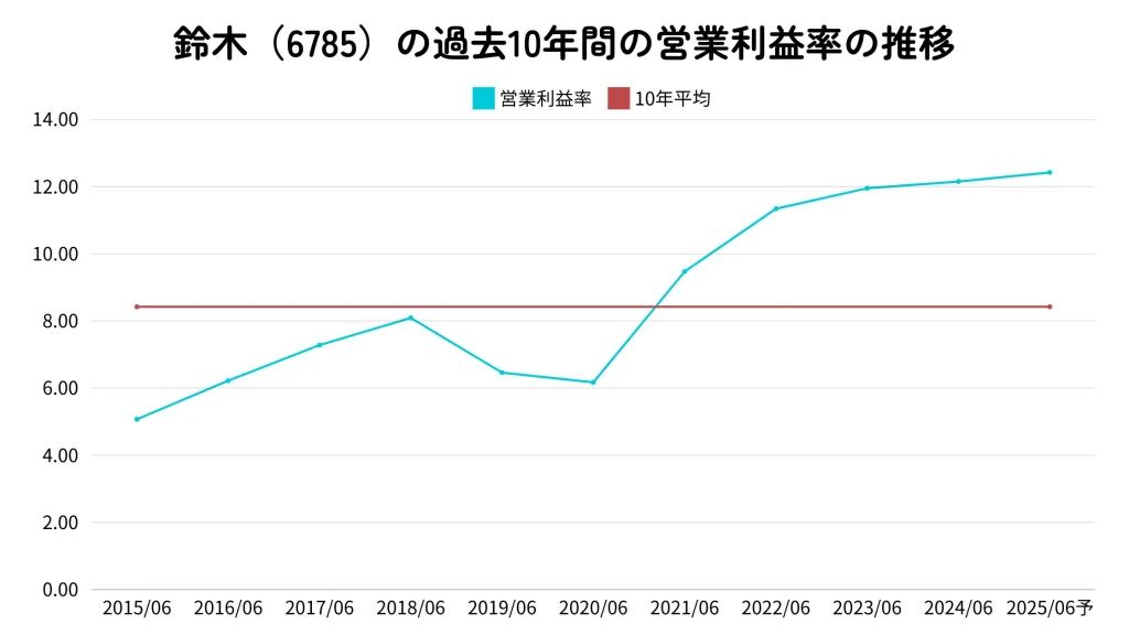 株式会社鈴木の営業利益率の推移