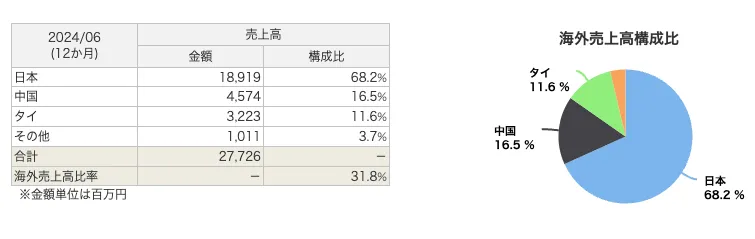 株式会社鈴木のセグメント海外売上高構成比