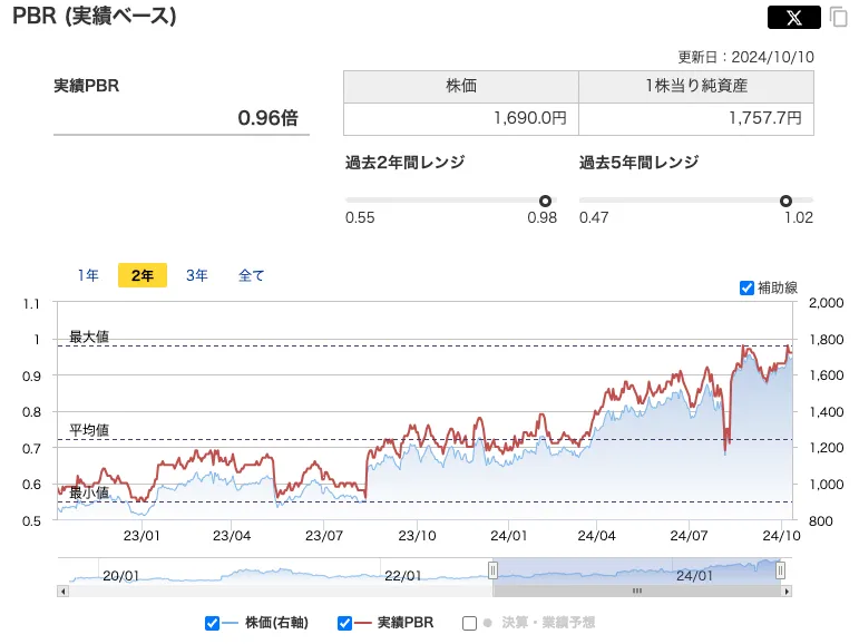 株式会社鈴木のPBRの推移