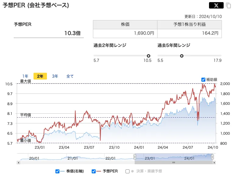 株式会社鈴木のPERの推移