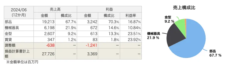 株式会社鈴木のセグメント売上高構成比