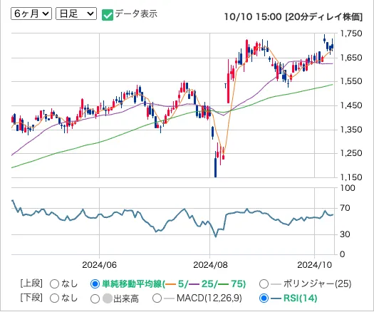 株式会社鈴木の日足の株価推移