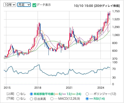 株式会社鈴木の月足の株価推移