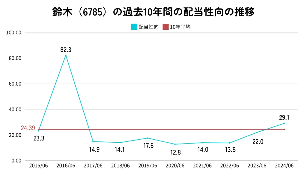 株式会社鈴木の配当性向の推移