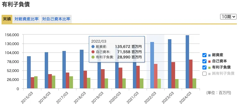 ハマキョウレックスの総資産、自己資本、有利子負債の推移