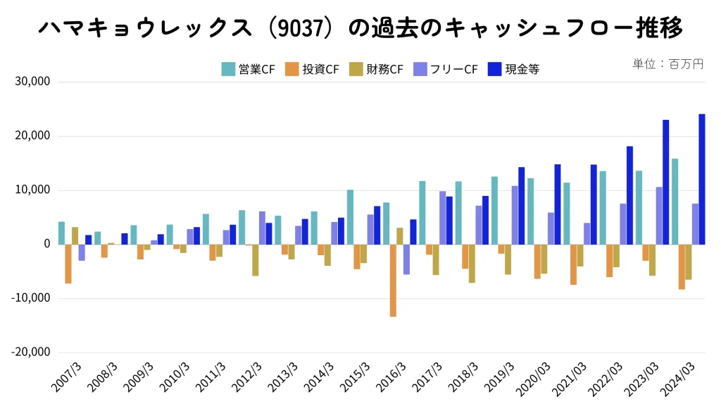 ハマキョウレックスのキャッシュフロー推移