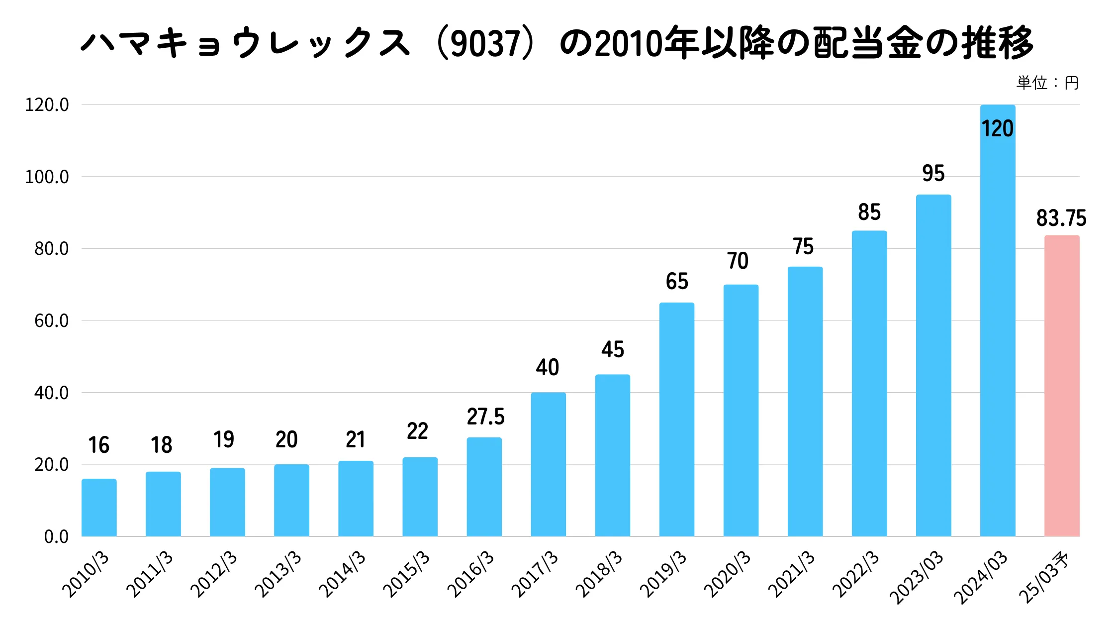 ハマキョウレックスの配当金の推移