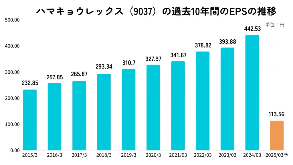 ハマキョウレックスのEPSの推移