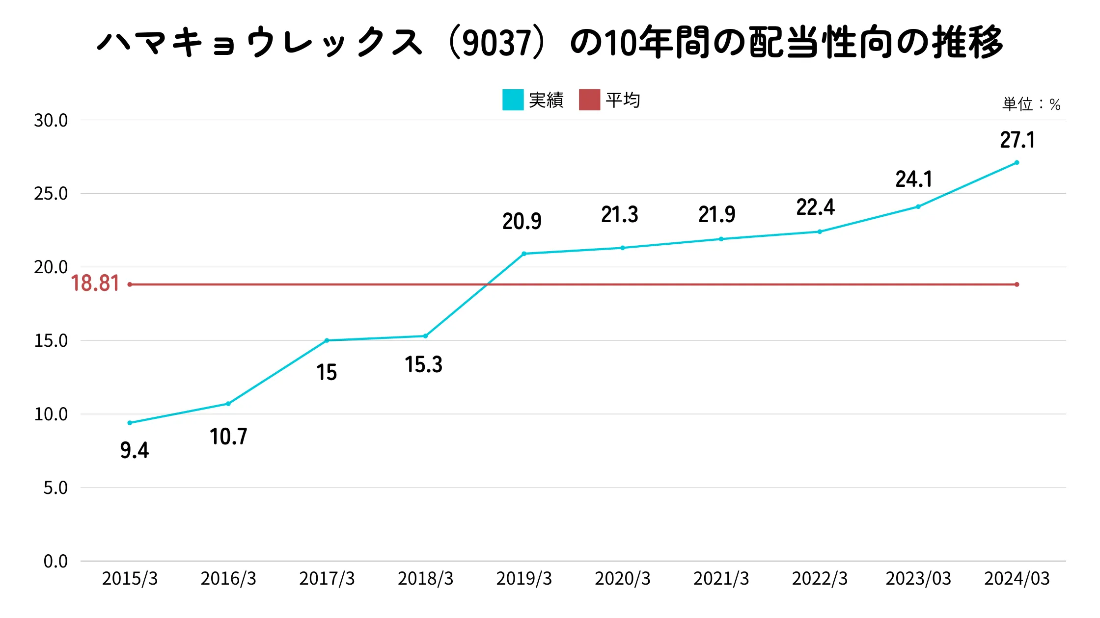 ハマキョウレックスの配当性向の推移