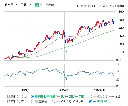 ハマキョウレックスの日足株価チャート