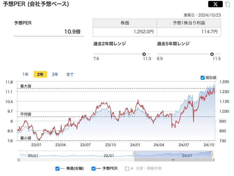 ハマキョウレックスのPERの推移