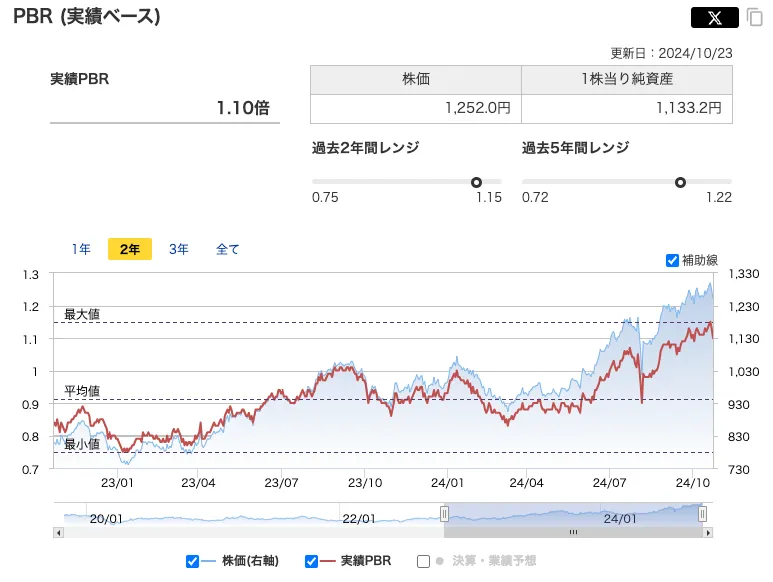 ハマキョウレックスのPBRの推移