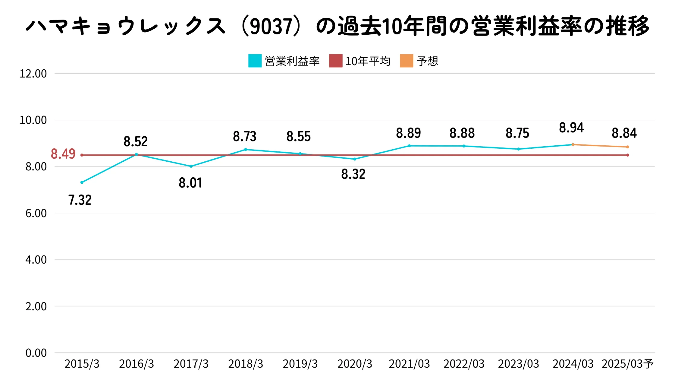 ハマキョウレックスの営業利益率の推移