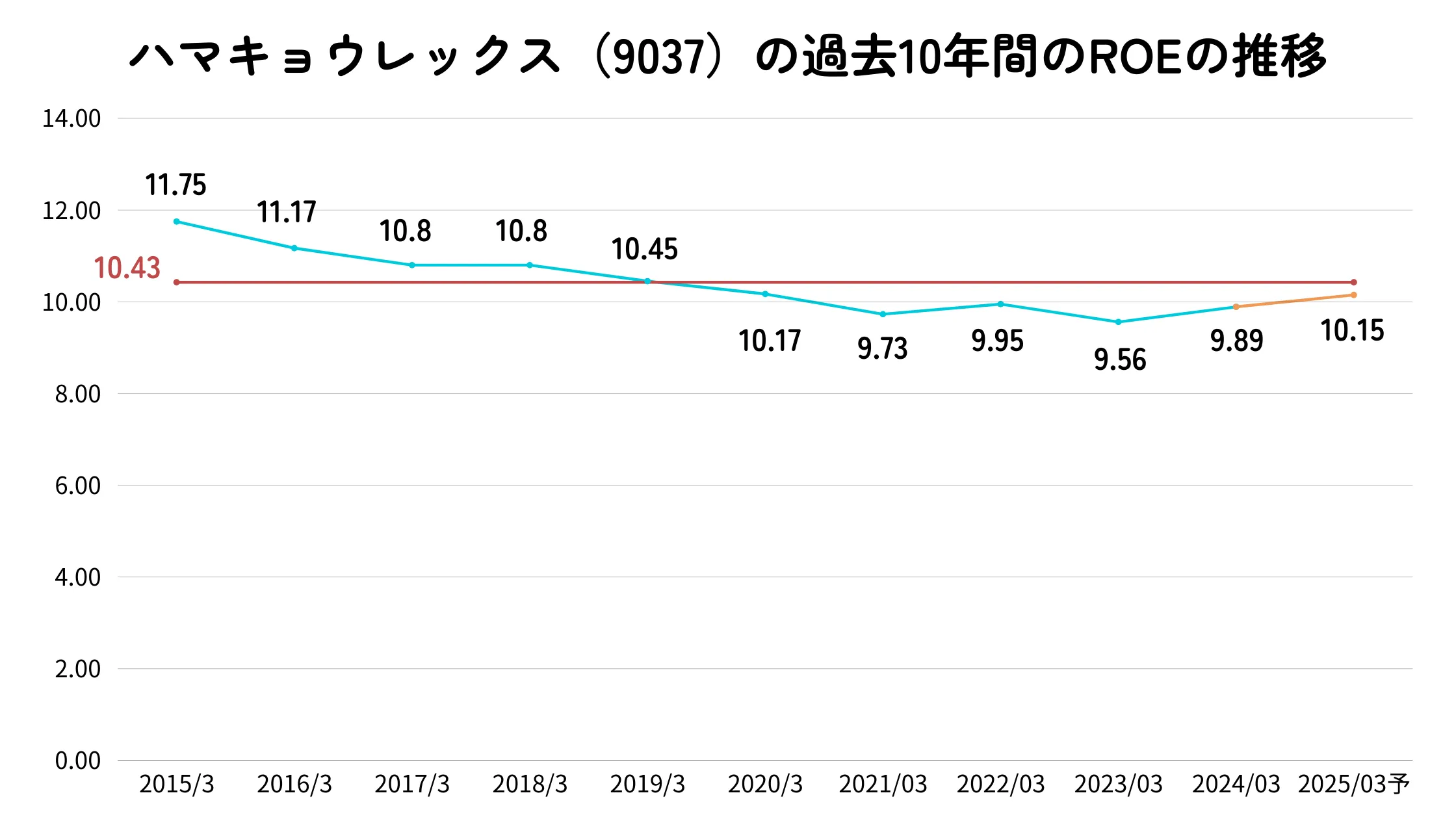ハマキョウレックスのROEの推移