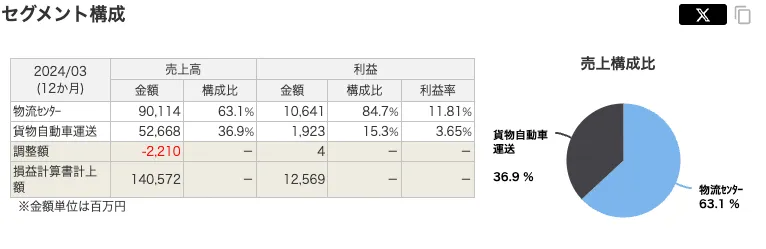 ハマキョウレックスのセグメント別売上高と利益