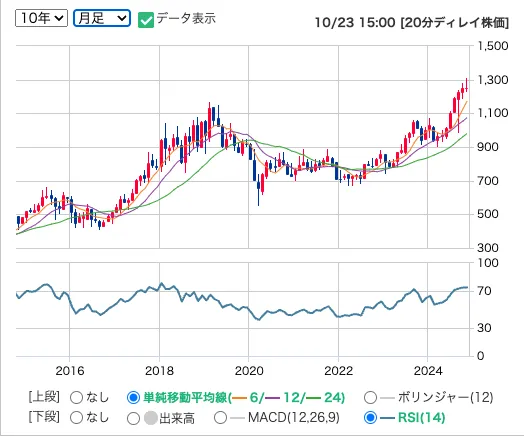 ハマキョウレックスの月足株価チャート